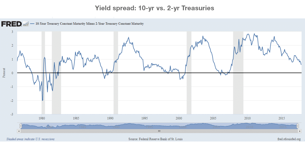 Image result for 10-year minus 2-year spread  pictures