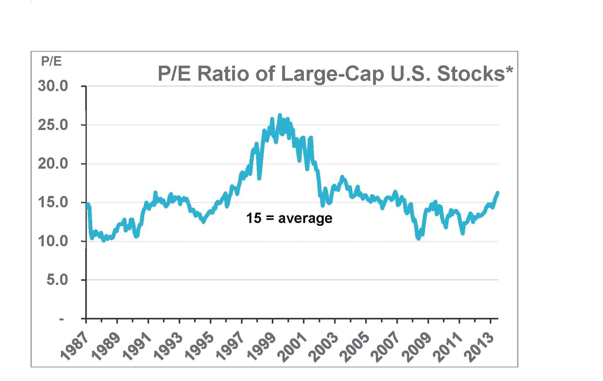 2014.02.19--PE Ratio of Large-Cap Stocks