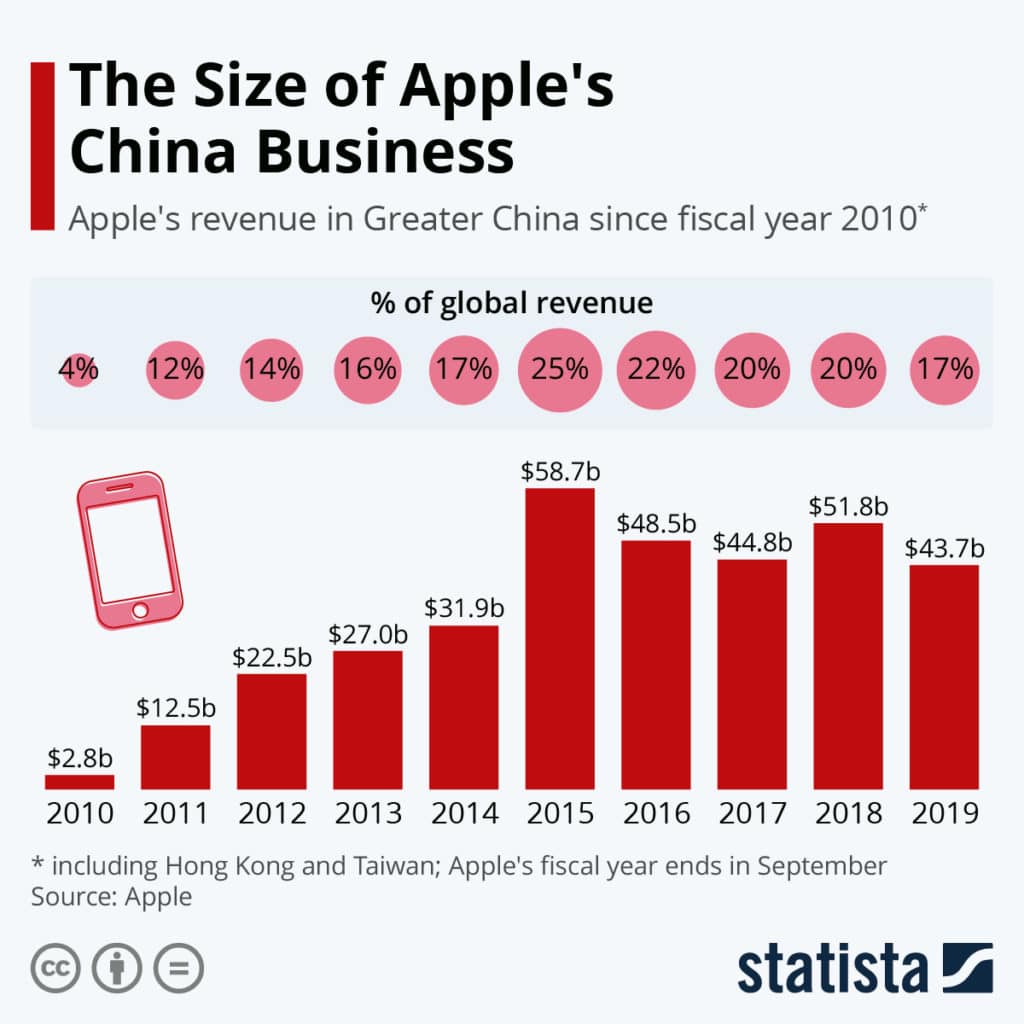 graph of Apple business in China