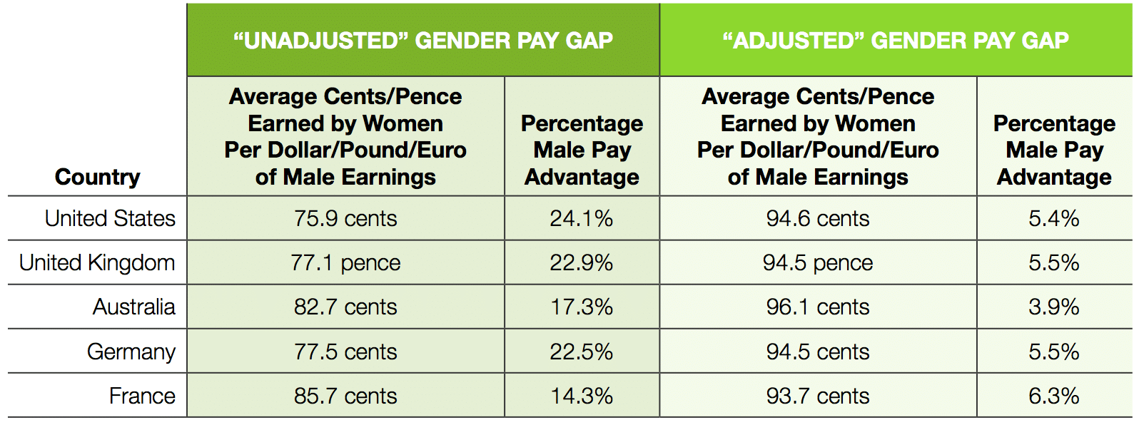 Chart of Gender Pay Gap