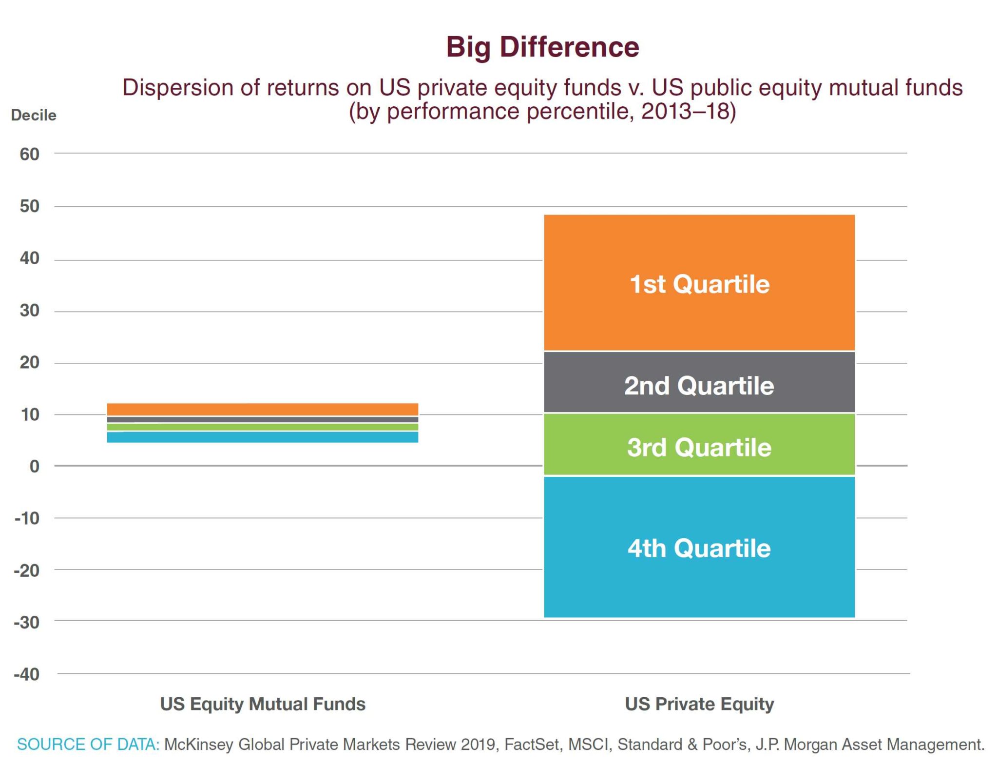 Distribution of Returns Public Vs. Private Equity