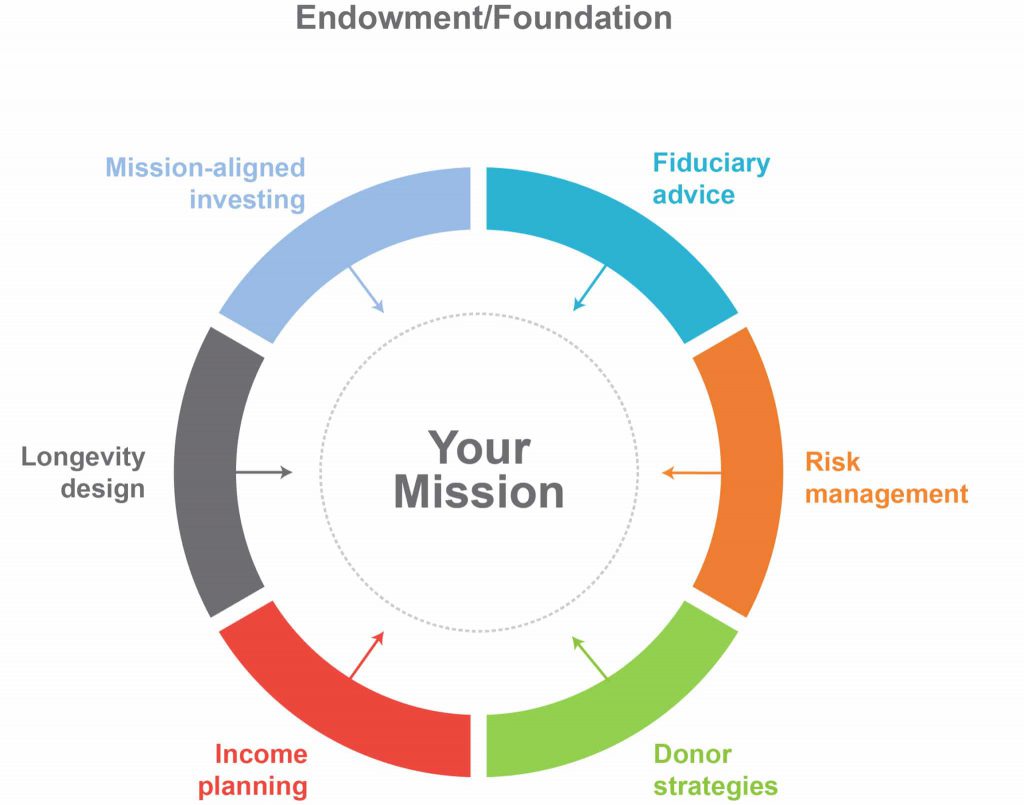 endowment and foundations
