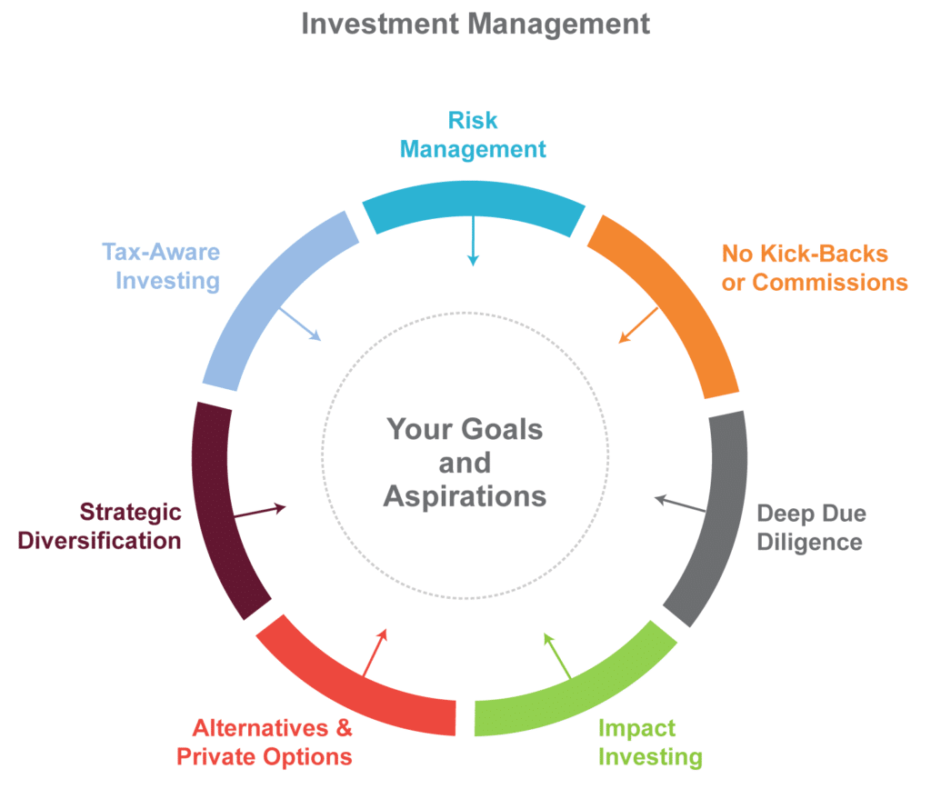 investment management service wheel