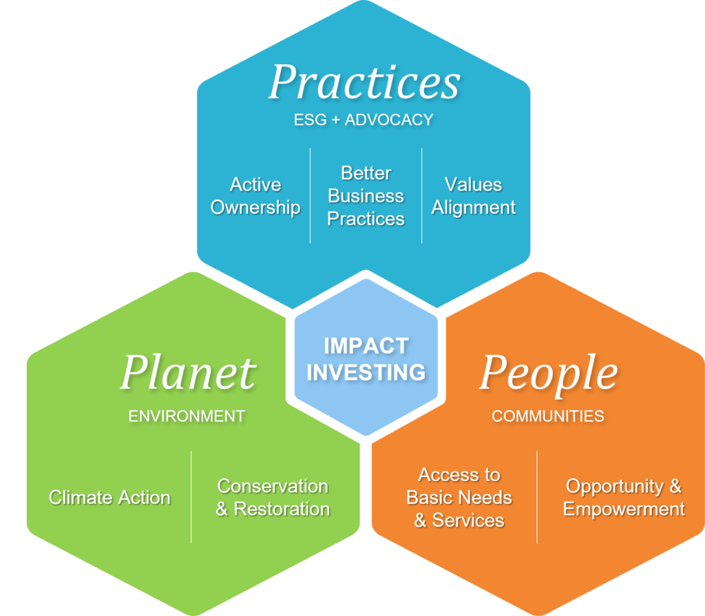 LNWM Impact Investing Portfolio Strategies