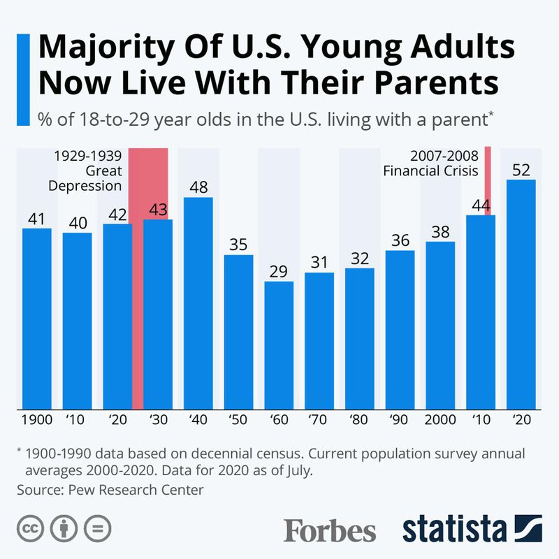 Majority of Young Adults Live With Parents.jpg