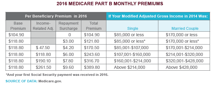Medicare Part B Premiums 2016