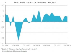 Real Final Sales of Domestic Prodoct