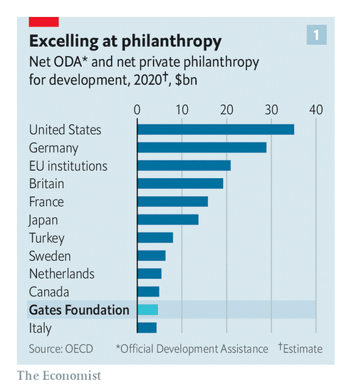 Economist Philanthropy