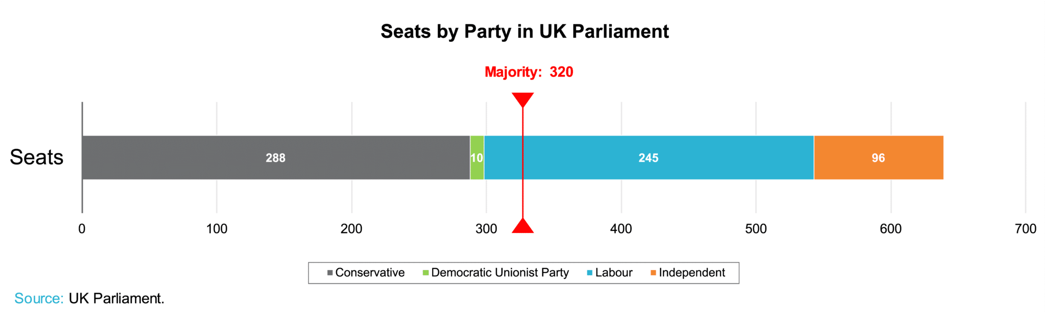Seats by Party in UK Parliament