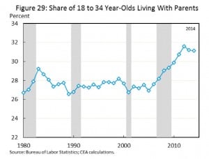 Share of 18-34 Year-Olds Living with Parents