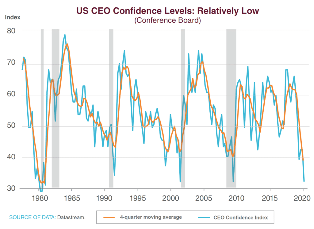 US CEO Confidence Levels