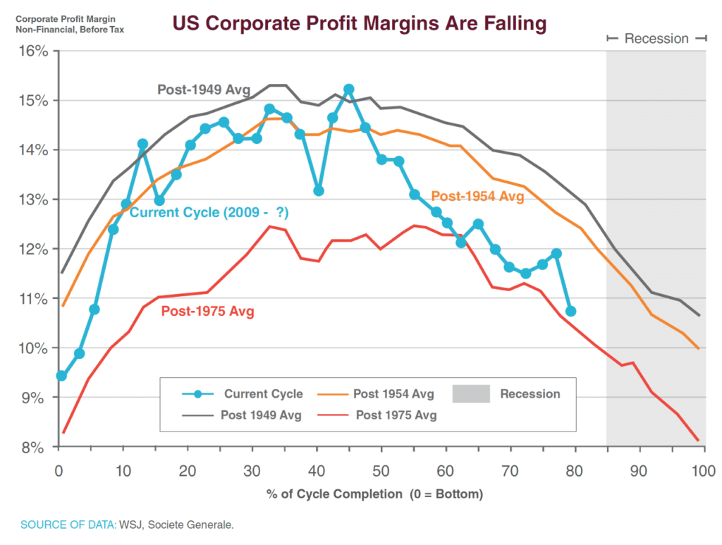 US Corporate Profit Margings are Falling