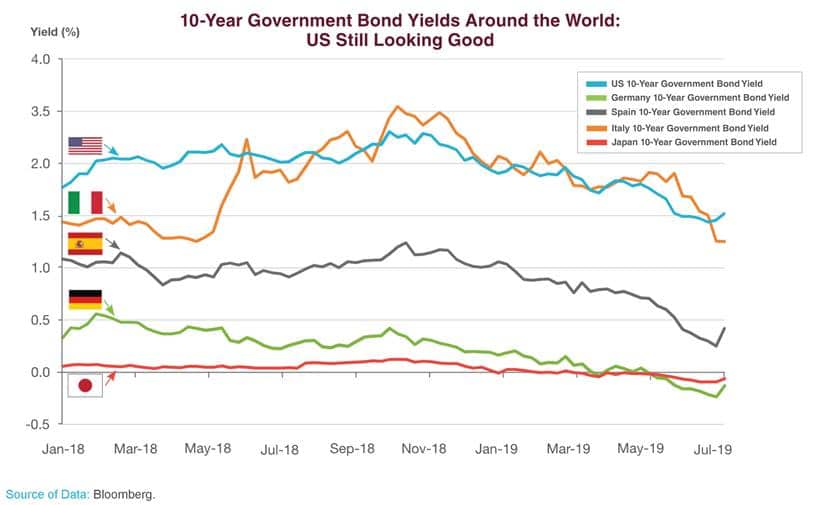 US Treasury Bond Yields Vs. Global Yields