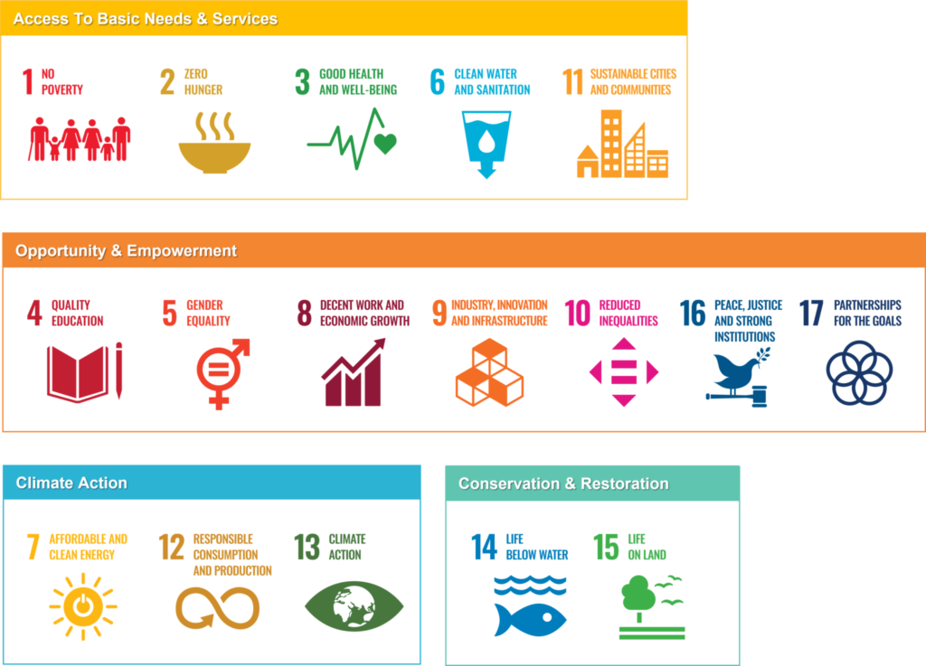 Chart of the United Nations 17 Sustainable Development Goals
