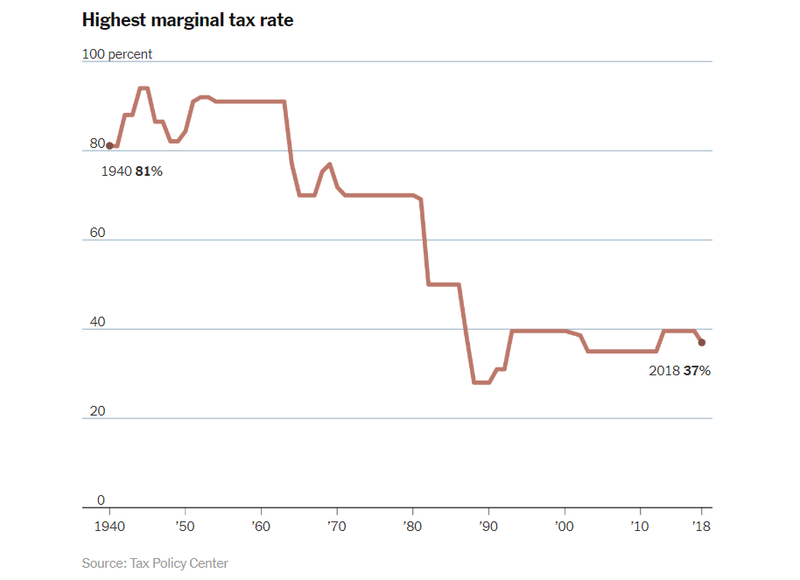 highest marginal tax rate.PNG