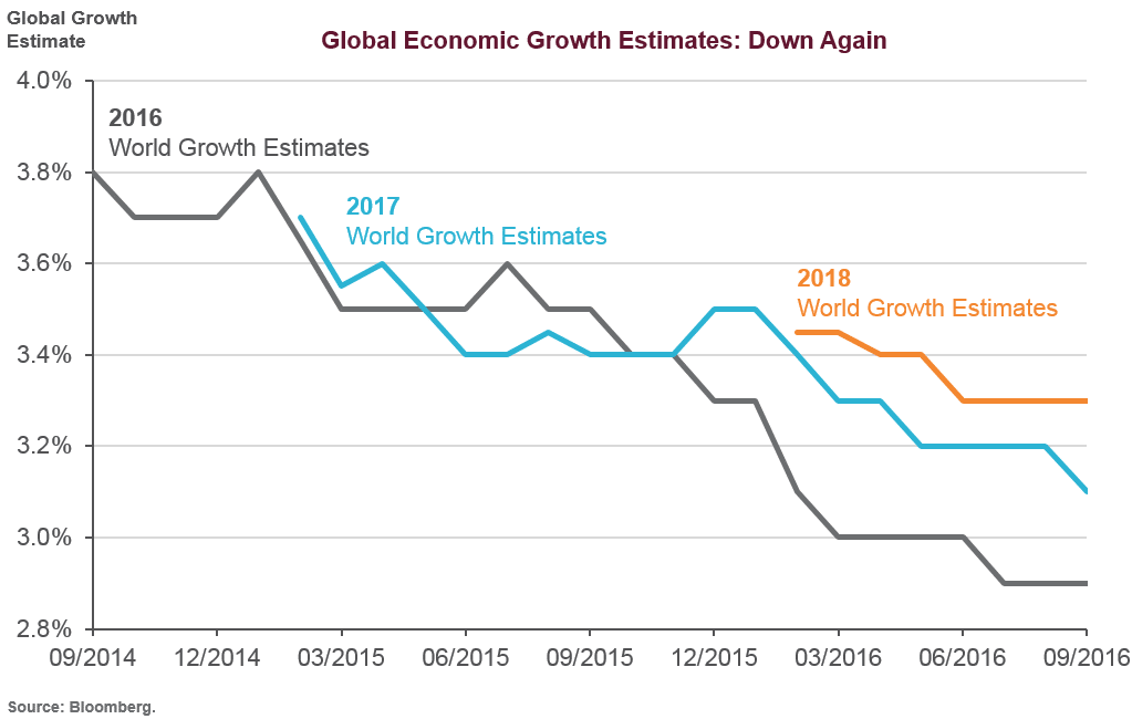Chart of Global Economic Growth